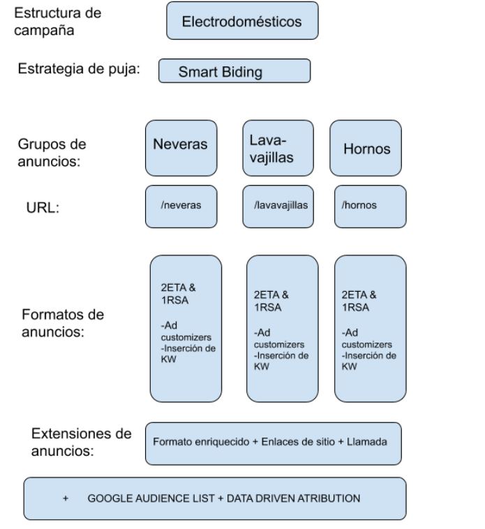 estructura Hagakure de campañas de google Ads