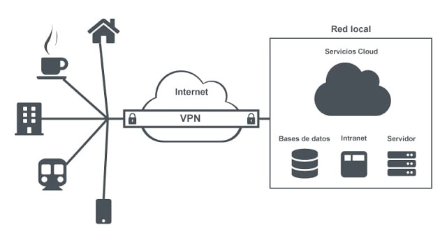 VPN COMO FUNCIONA