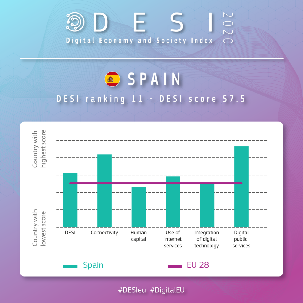 DESI 2020 RESULTADOS ESPAÑA