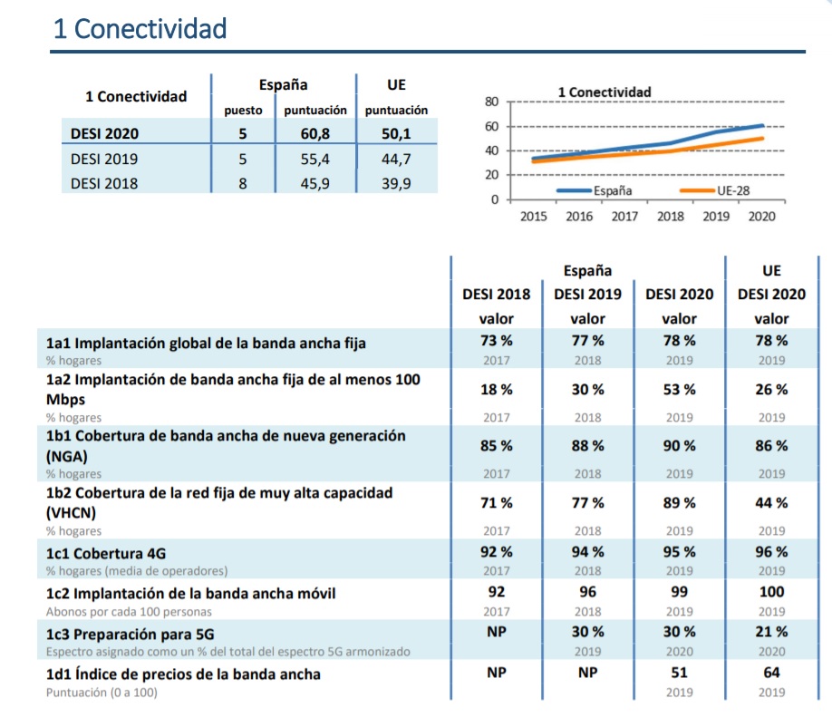 nivel de conectividad en españa